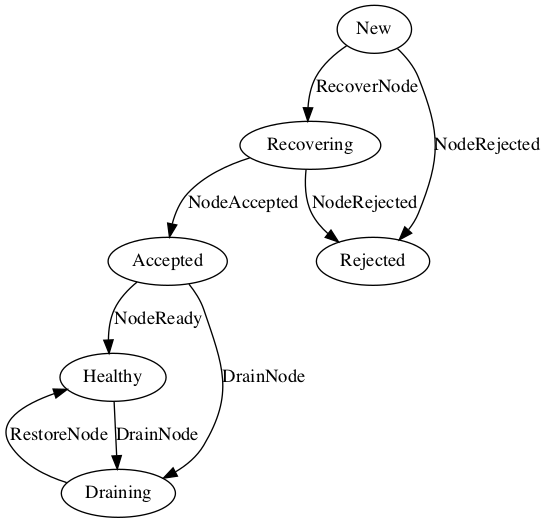 node state diagram