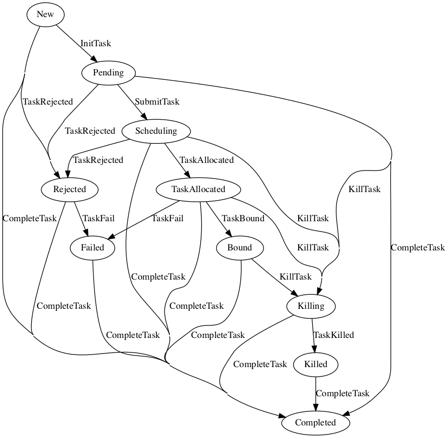 scheduler-object-states-apache-yunikorn