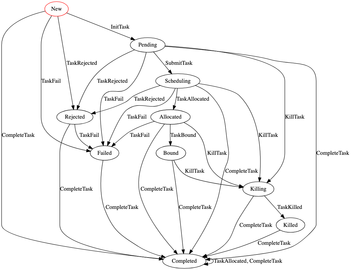 task state diagram