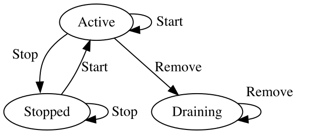object state diagram