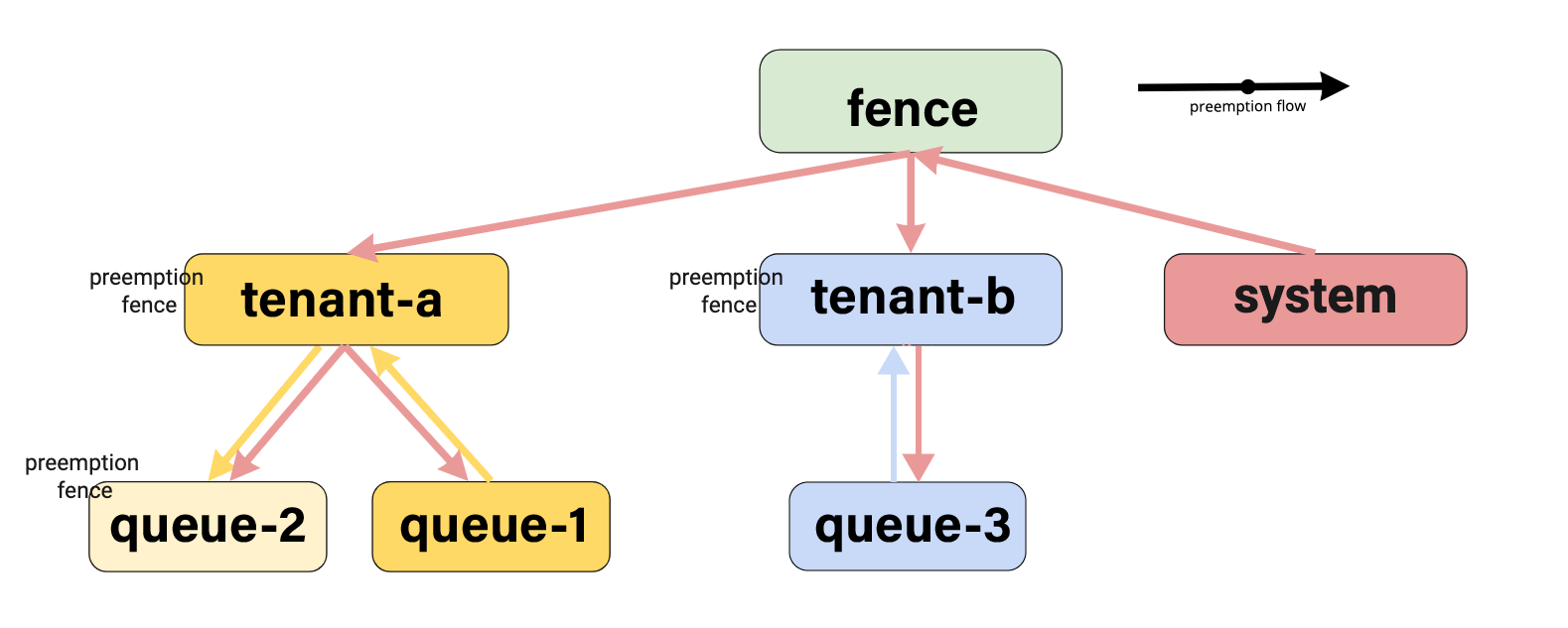 preemption_fence_hierarchy_case