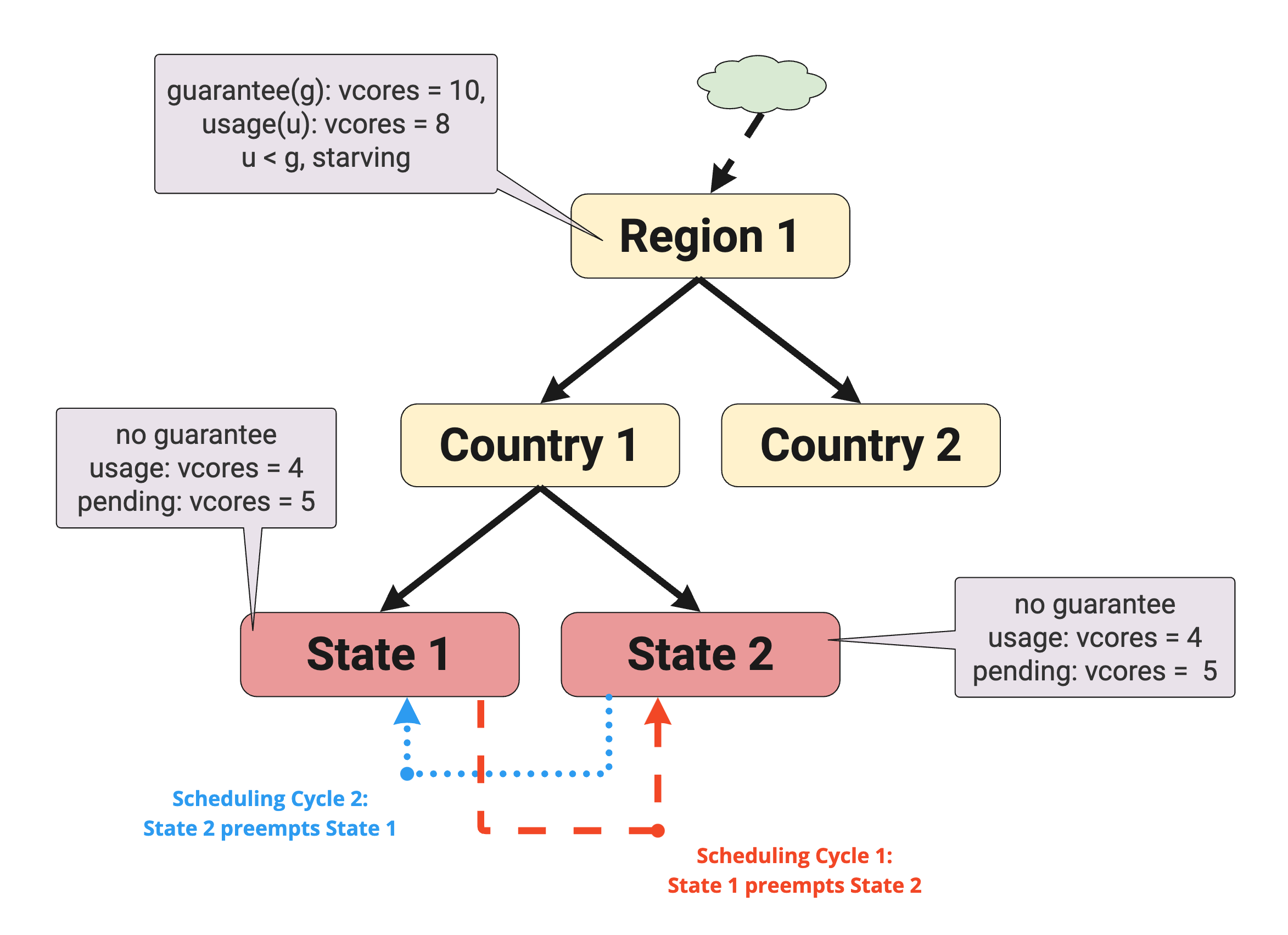 preemption_storm