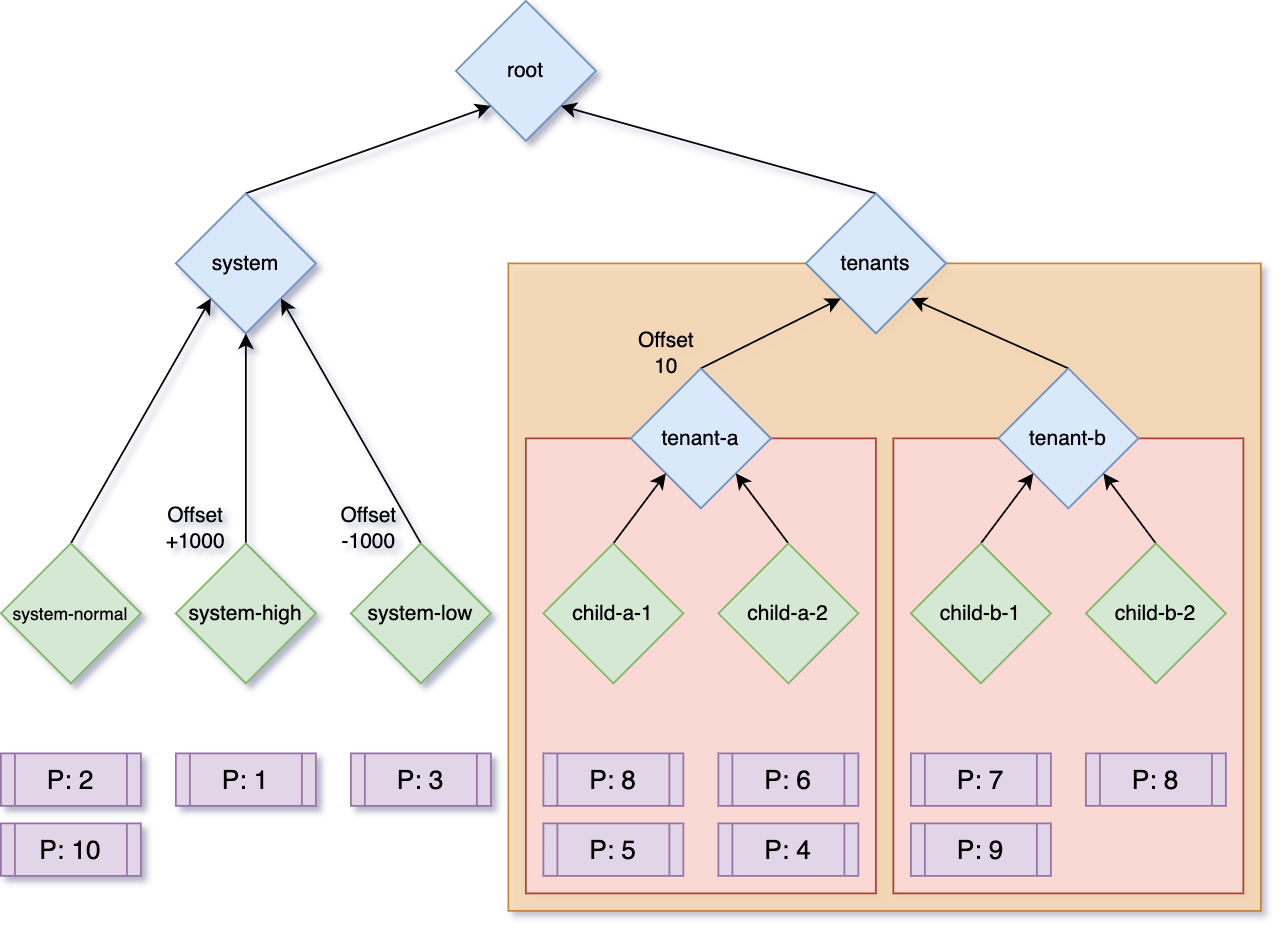 priority tree